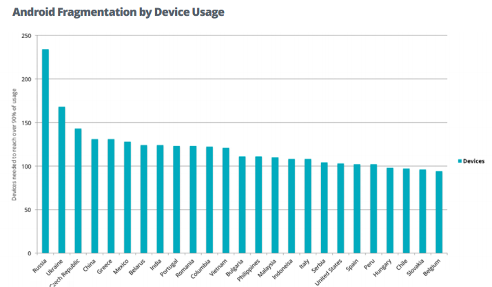 Российский рынок смартфонов является самым фрагментированым