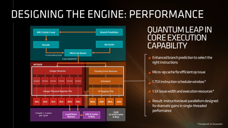 AMD поделилась подробностями о процессорах Zen