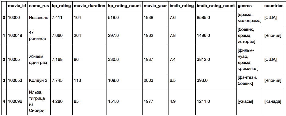 Немного про кино или как делать интерактивные визуализации в python - 2 Немного про кино или как делать интерактивные визуализации в python - 2
