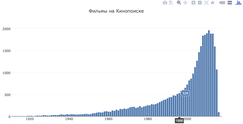 Немного про кино или как делать интерактивные визуализации в python - 3