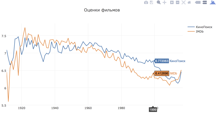 Немного про кино или как делать интерактивные визуализации в python - 4 Немного про кино или как делать интерактивные визуализации в python - 4