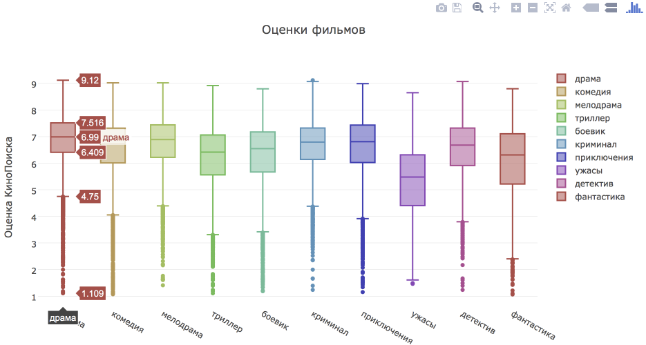 Немного про кино или как делать интерактивные визуализации в python - 5 Немного про кино или как делать интерактивные визуализации в python - 5