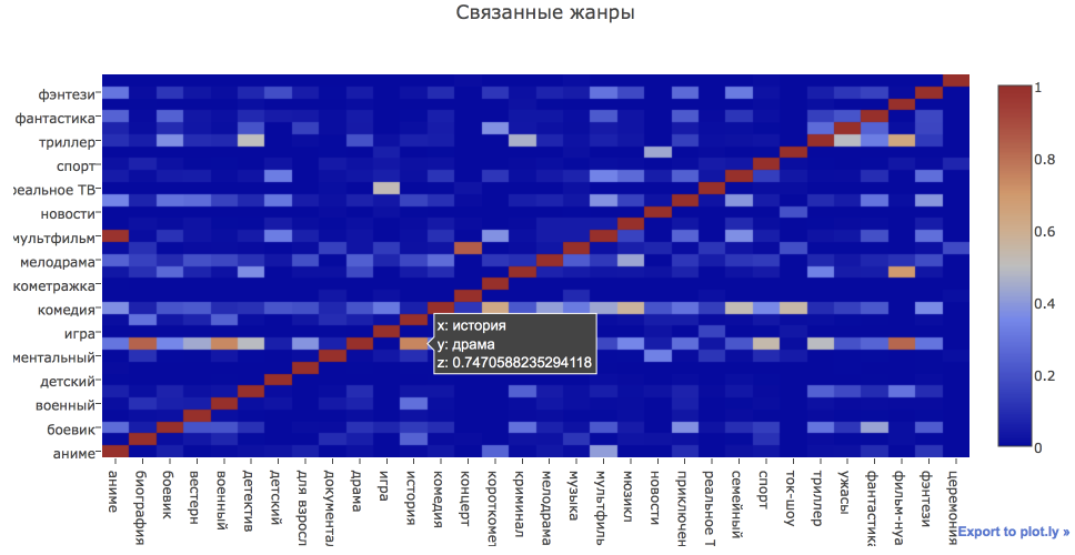 Немного про кино или как делать интерактивные визуализации в python - 6