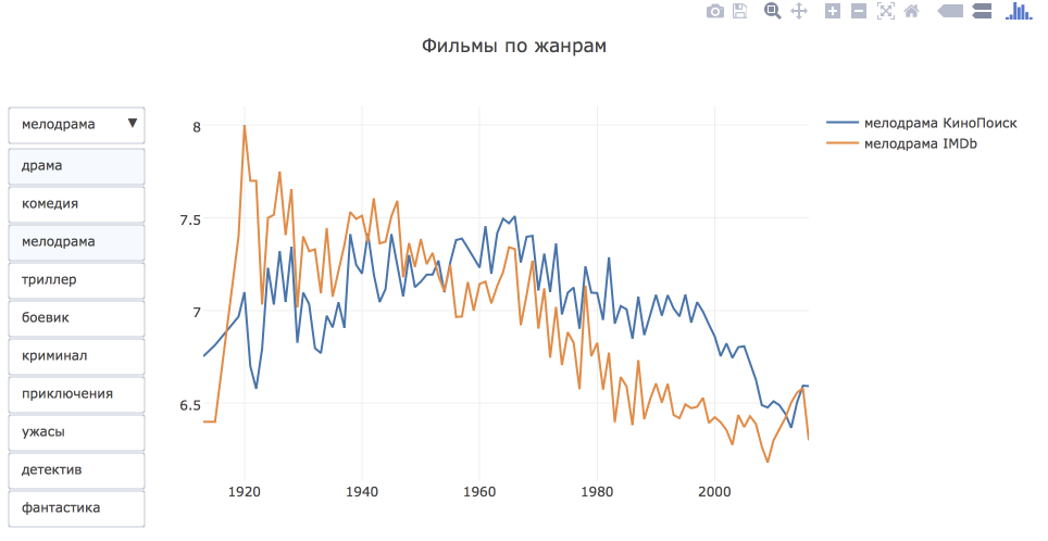 Немного про кино или как делать интерактивные визуализации в python - 7