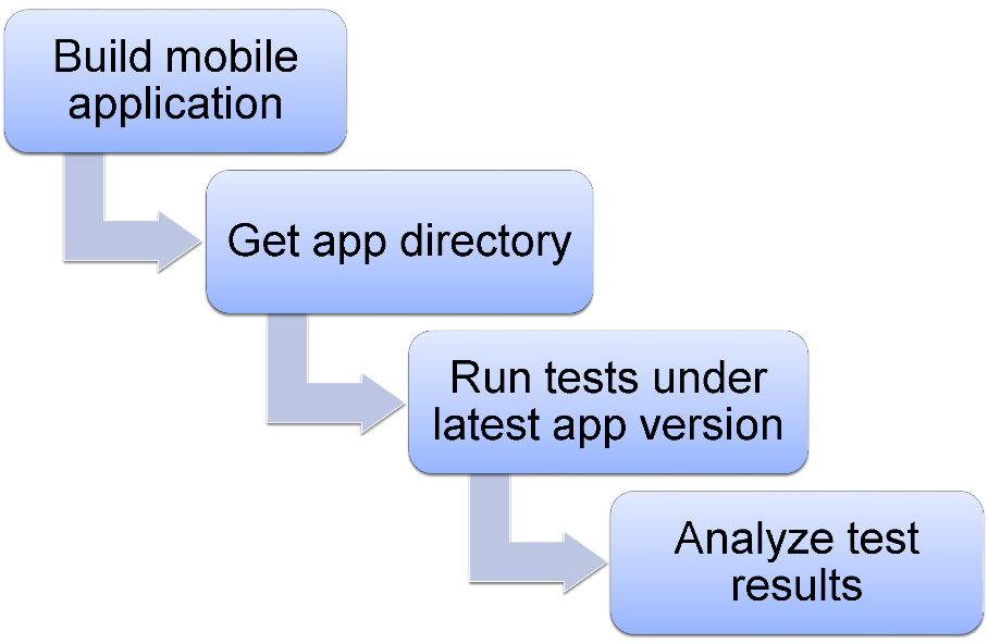 Автоматизация мобильных приложений на базе Appium - 4 Автоматизация мобильных приложений на базе Appium - 4