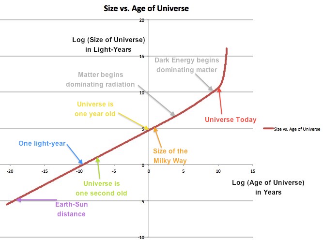 Как получилось, что размер Вселенной больше её возраста? - 10 Как получилось, что размер Вселенной больше её возраста? - 10