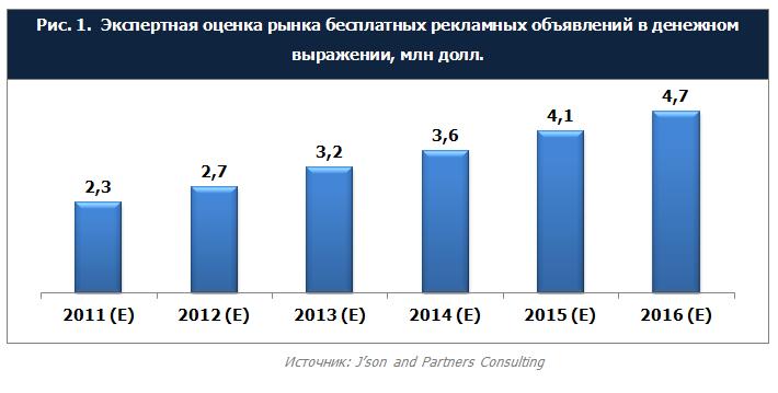 Новые игроки на российском рынке онлайн-объявлений пытаются конкурировать с Avito - 1