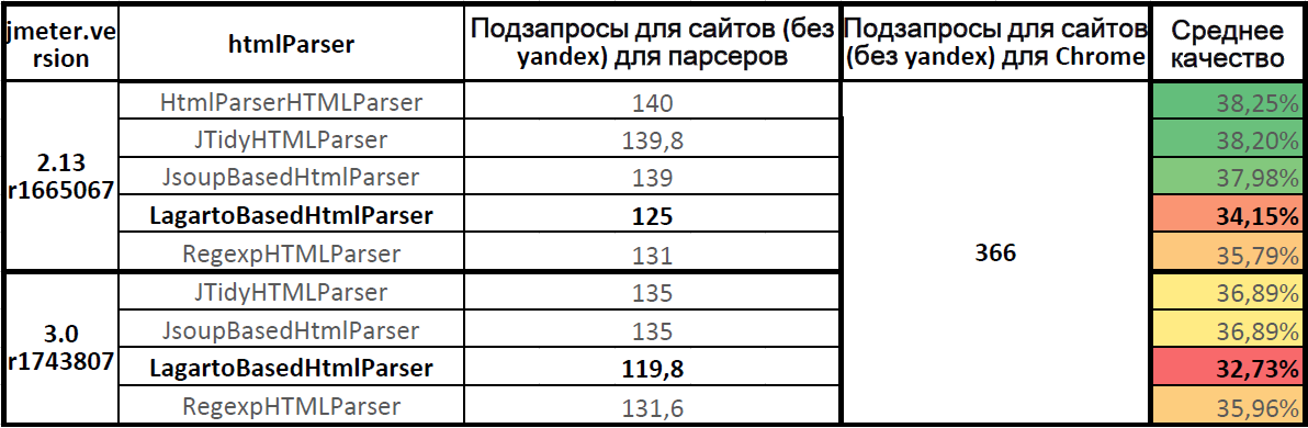 Среднее качество работы парсеров