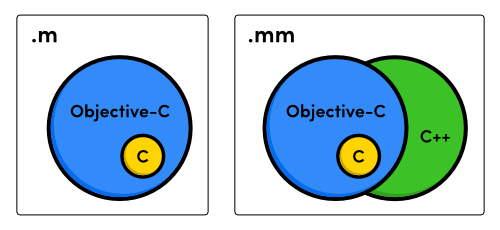 История языков программирования: от Objective C к Swift - 3