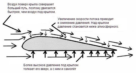 Научно-технические мифы, часть 1. Почему летают самолеты? - 2