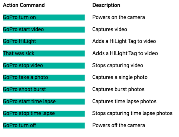 Камера GoPro Hero 5 будет понимать дюжину голосовых команд