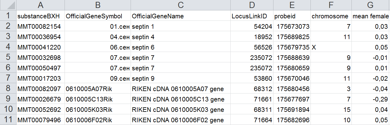 Excel испортил 20% электронных таблиц в научных работах по генетике - 1