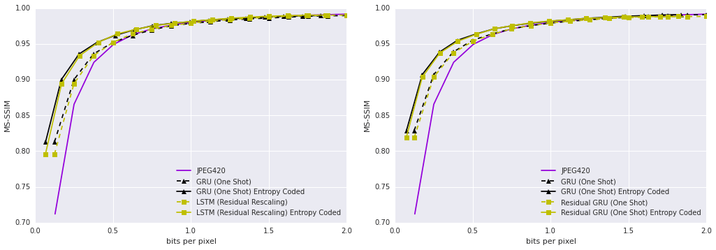 Нейросеть Google сжимает фотографии лучше JPEG - 3 Нейросеть Google сжимает фотографии лучше JPEG - 3