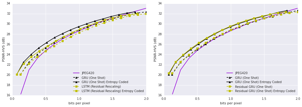 Нейросеть Google сжимает фотографии лучше JPEG - 4 Нейросеть Google сжимает фотографии лучше JPEG - 4