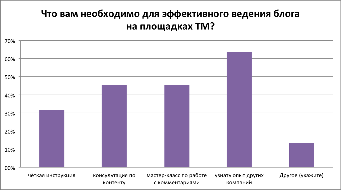 Отчёт с Хабрасеминара TechMedia 18 августа - 3