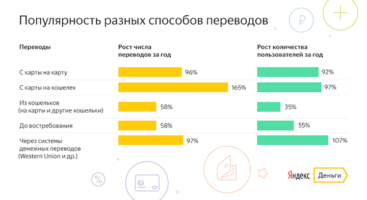 Популярность разных способов переводов