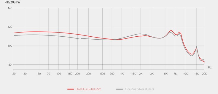 Наушники OnePlus Bullets v2 стоят 23 доллара