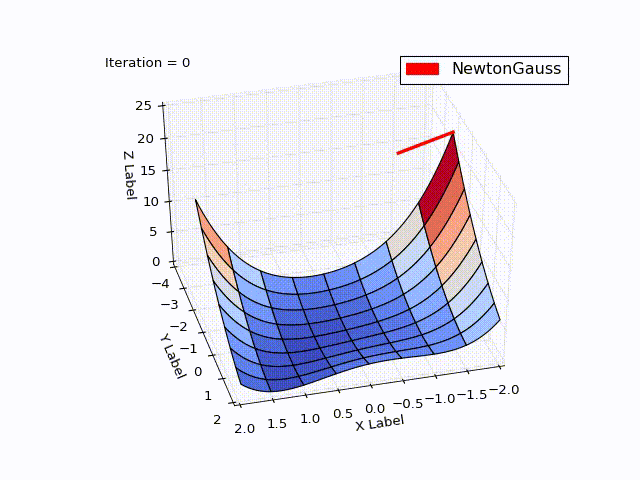 Алгоритм Левенберга — Марквардта для нелинейного метода наименьших квадратов и его реализация на Python - 110