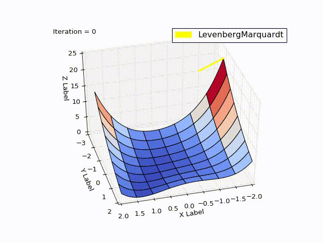 Алгоритм Левенберга — Марквардта для нелинейного метода наименьших квадратов и его реализация на Python - 128