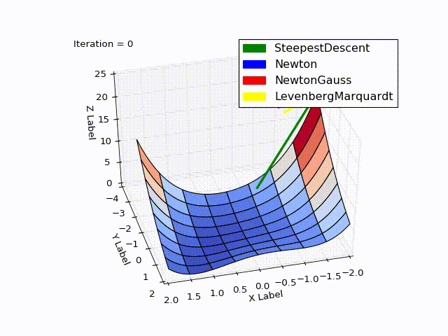 Алгоритм Левенберга — Марквардта для нелинейного метода наименьших квадратов и его реализация на Python - 129