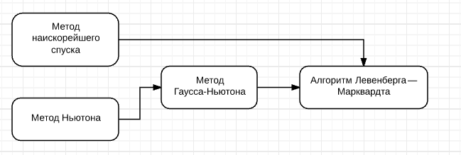 Алгоритм Левенберга — Марквардта для нелинейного метода наименьших квадратов и его реализация на Python - 3