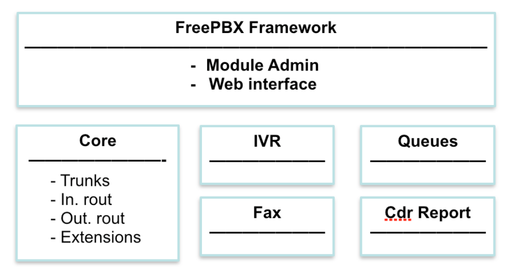 Разработка модулей FreePBX - 3
