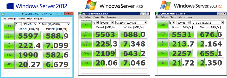 Windows Server 2012, 2008 и 2003: тесты доступной производительности систем - 2