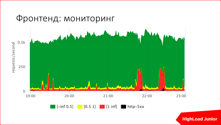 Жизнь проекта на production: советы по эксплуатации - 15