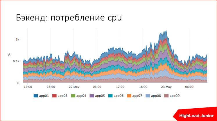 Жизнь проекта на production: советы по эксплуатации - 25