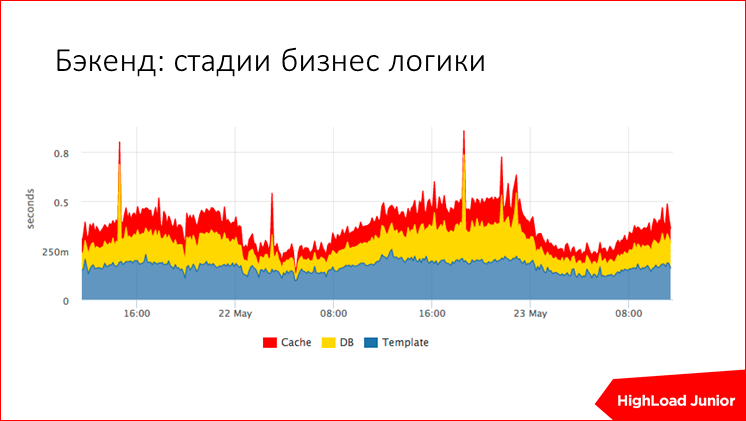 Жизнь проекта на production: советы по эксплуатации - 26