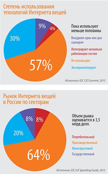 К 2020 году в развитие Интернета вещей вложат $6 трлн - 8