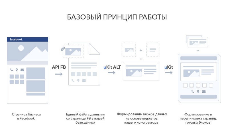 Как мы учили Facebook делать сайты или План “Конверт” - 4