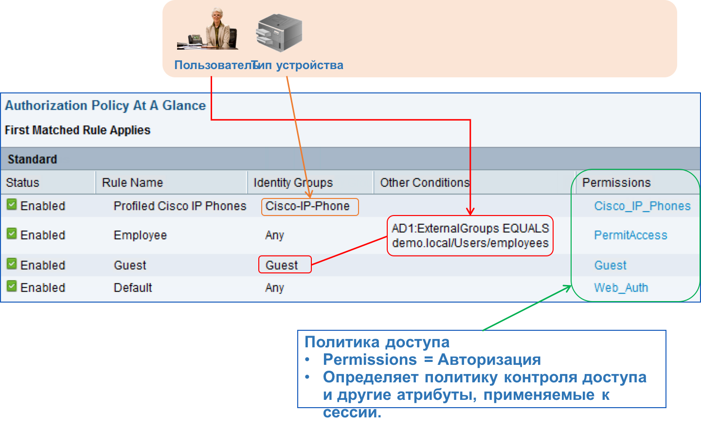 Как реализуется контроль сетевого доступа внутри компании Cisco? - 2 Часть политики доступа