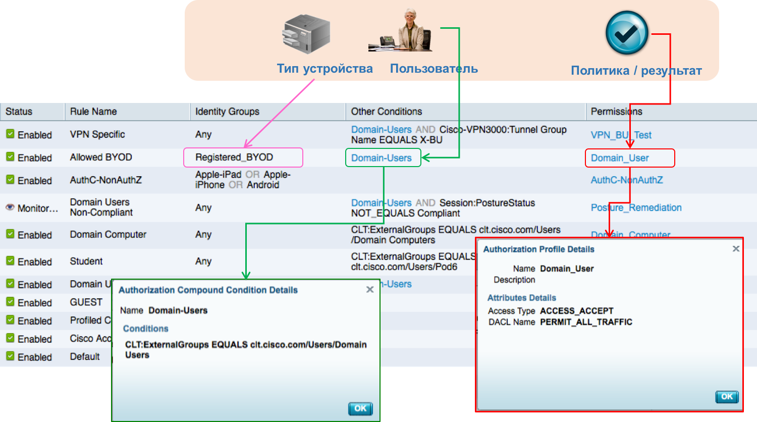 Как реализуется контроль сетевого доступа внутри компании Cisco? - 3 Часть политики доступа