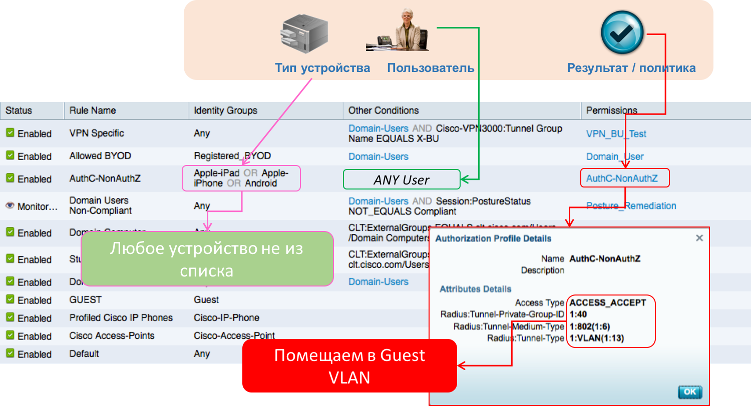 Часть политики доступа