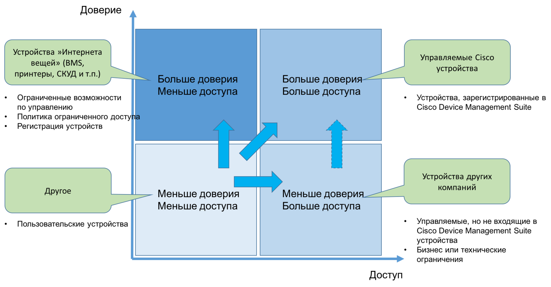 Как реализуется контроль сетевого доступа внутри компании Cisco? - 1 Высокоуровневая матрица доступа