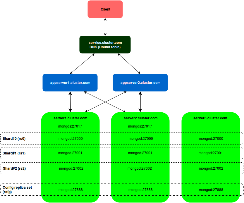 Настройка MongoDB ShardedCluster с X.509 аутентификацией - 1