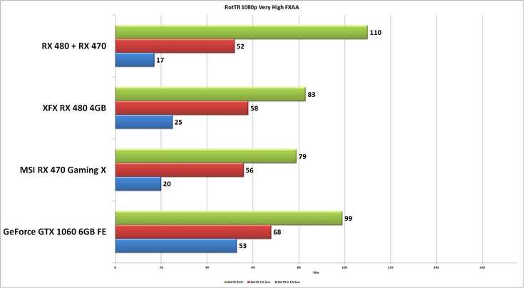 Видеокарты Radeon RX 480 и RX 470 отлично работают в паре