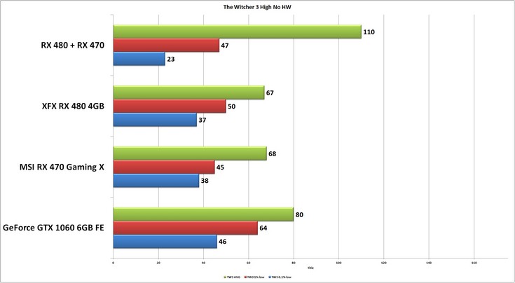 Видеокарты Radeon RX 480 и RX 470 отлично работают в паре