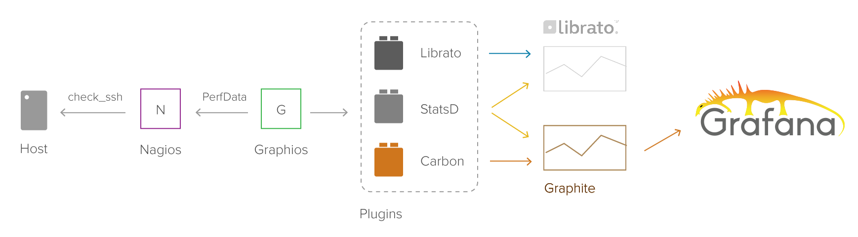Визуальный мониторинг серверной инфраструктуры на базе Nagios + Grafana - 2 image