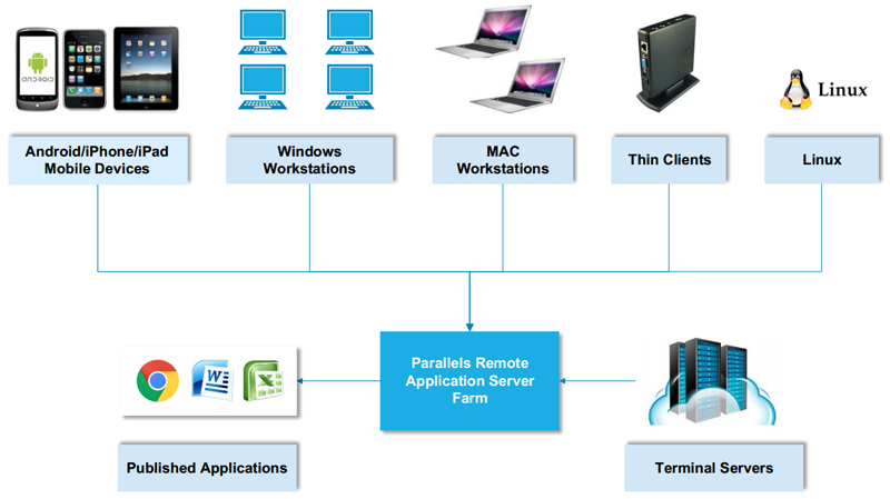 Virtual User Session vs. VDI: перспективы и потенциал - 4