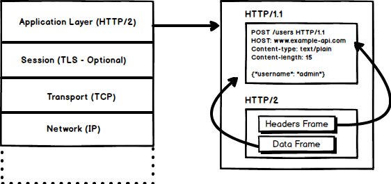 HTTP/2