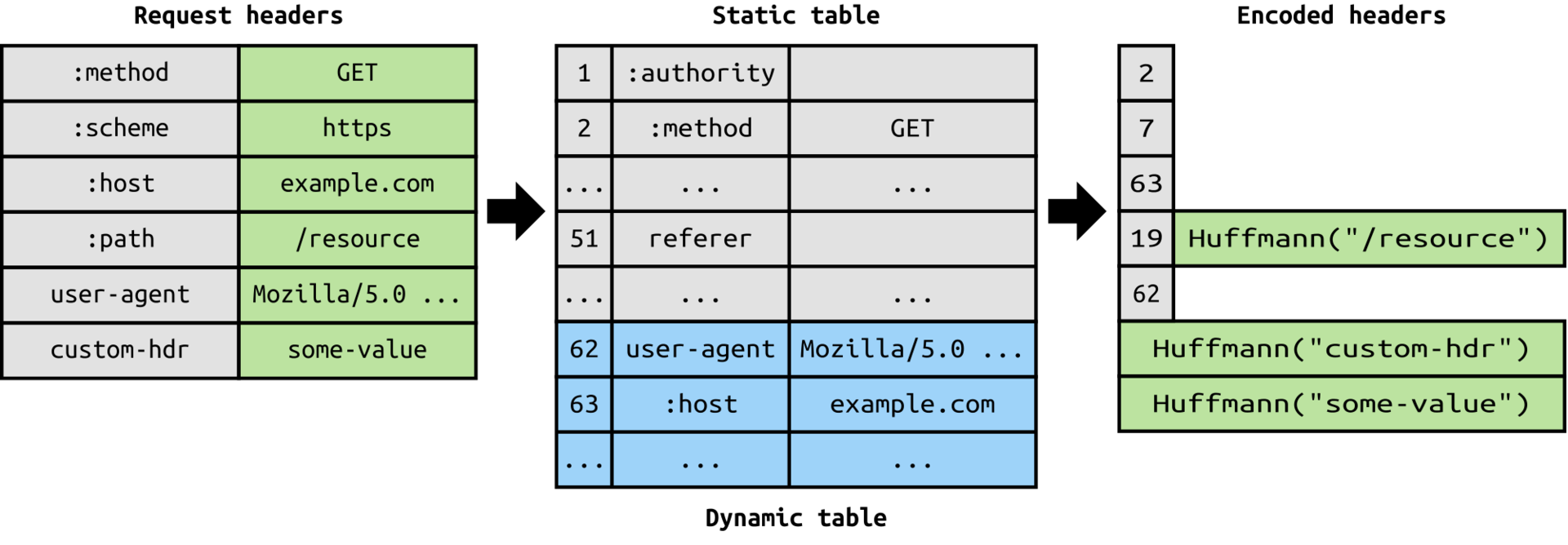 Query methods. Header запроса. Request method. Параметры header. Метод get Заголовок.