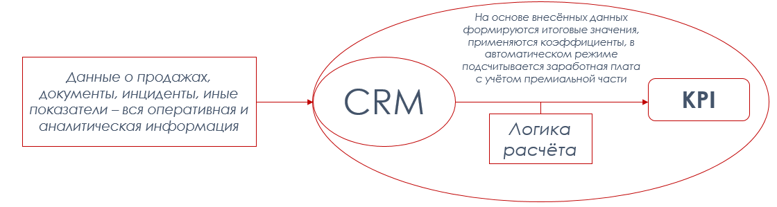 Система KPI в компании: как не пойти на три буквы - 4