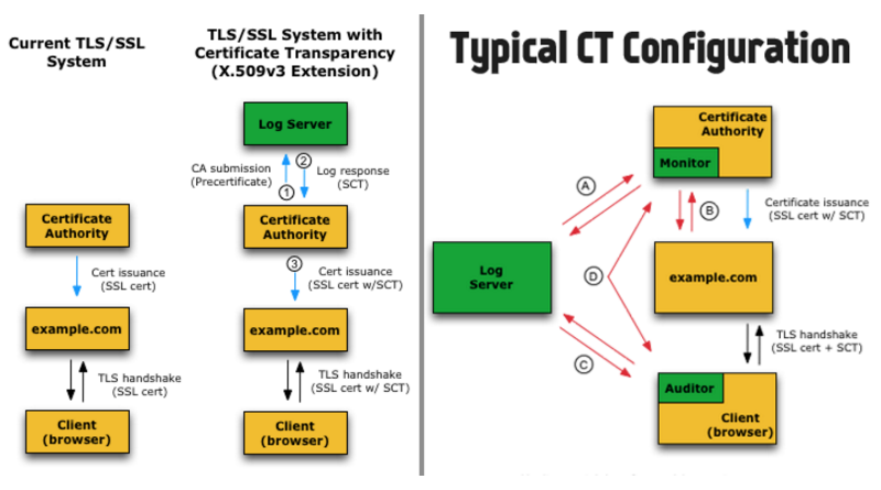 Удостоверяющие центры сертификации SSL. Центры сертификации TLS. 28. Типы Certification Authority. X509 Certificate handshake.