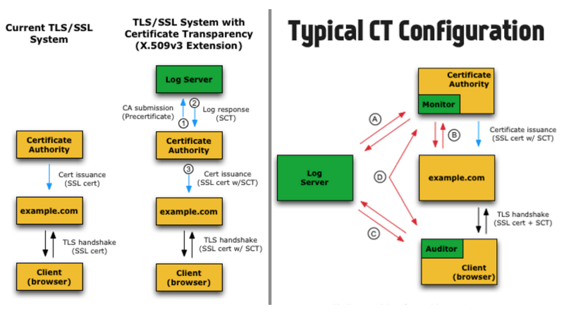 Git ssl certificate. Удостоверяющие центры сертификации SSL. Центры сертификации TLS. 28. Типы Certification Authority. X509 Certificate handshake.