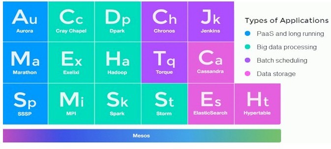 Mesos. Cluster Management - 3