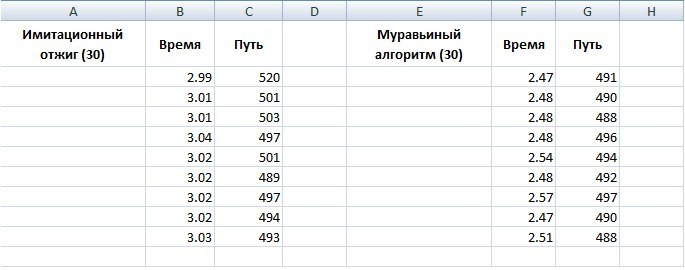 Оптимизация на примере. Имитационный отжиг против муравьиного алгоритма. Часть 1 - 5