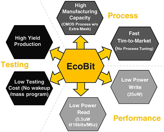 C учетом области применения, IP-ядра EcoBit оптимизированы по критерию энергопотребления