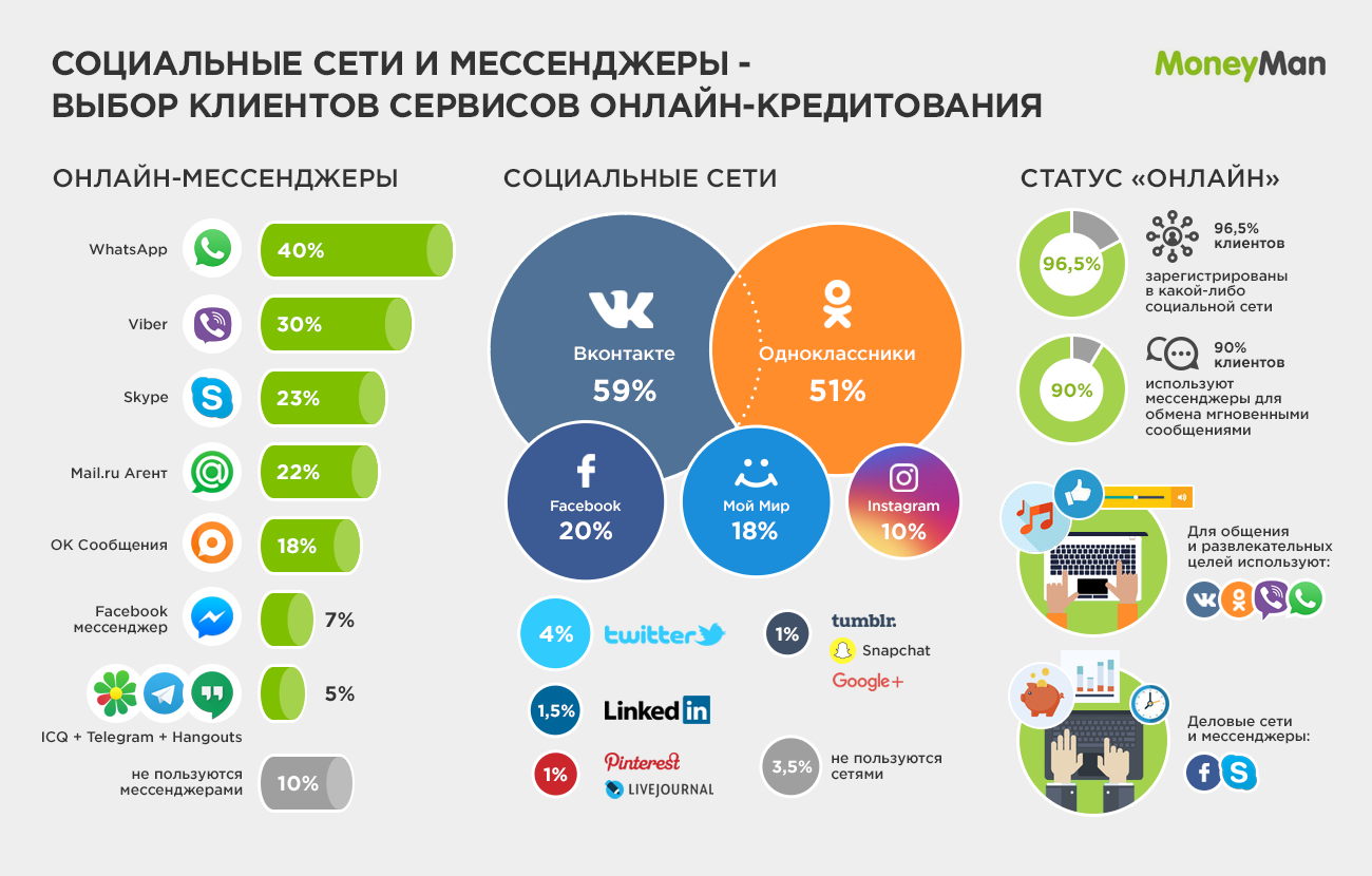 MoneyMan пересчитал мессенджеры и соцсети у пользователей альтернативного кредитования в сети